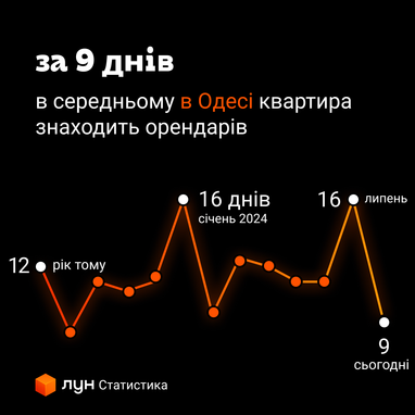 Інфографіка: ЛУН