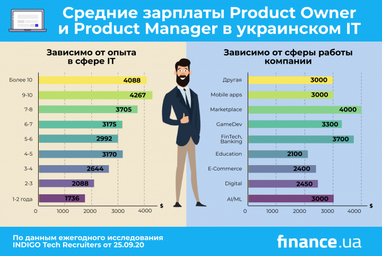 Сколько зарабатывают продакты в украинских IT-компаниях (инфографика)