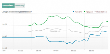 Курс наличного доллара