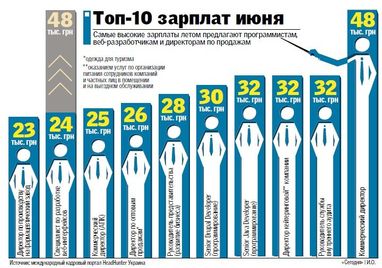 Какие вакансии самые востребованные этим летом в Украине?