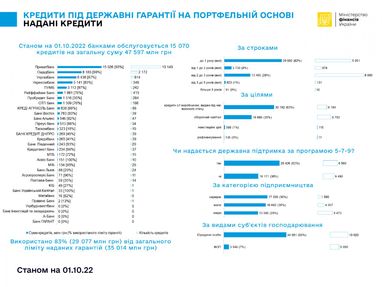 Бізнес отримав 2,3 млрд грн кредитів у вересні: хто в лідерах (інфографіка)