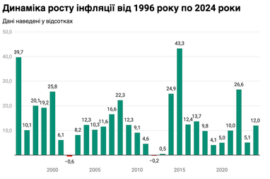 Как менялась инфляция в Украине за годы независимости