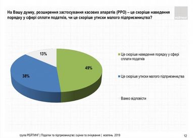 Більшість українців підтримують запровадження касових апаратів для ФОП (інфографіка)