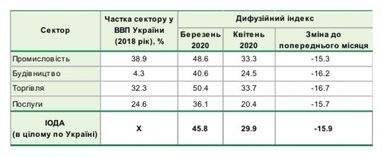 Очікування бізнесу обвалилися до рекордно низького рівня