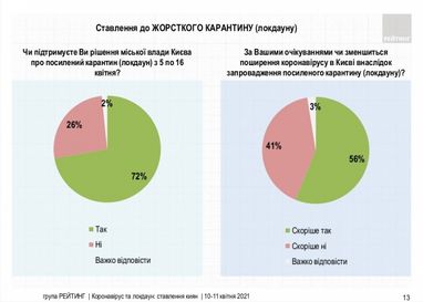 72% киян підтримують запровадження посиленого карантину в столиці — опитування