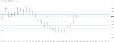 График валютной пары EURUSD, D1.