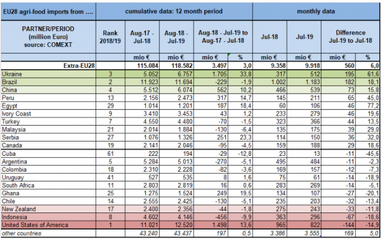 Украина лидирует по темпам роста агропромышленного импорта в ЕС (инфографика)