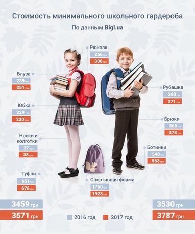 Вересень не за горами: скільки коштує зібрати дитину в школу, якщо робити покупки на маркетплейсах (інфографіка)