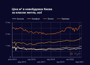Як змінювалися ціни на житло в Києві з 2014 року (інфографіка)