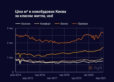 Как менялись цены на жилье в Киеве с 2014 года (инфографика)