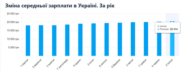 Найвищі зарплати в Україні: аналіз по містах і професіях (інфографіка)