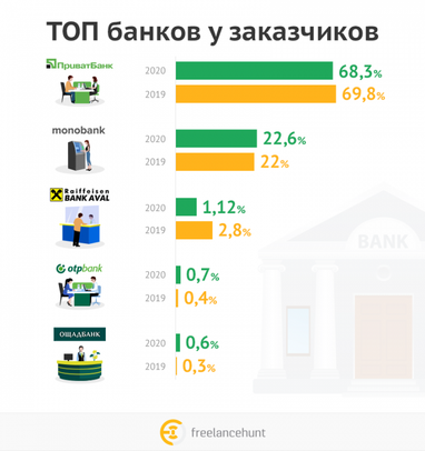 Названо найпопулярніші банки у українських фрілансерів (інфографіка)