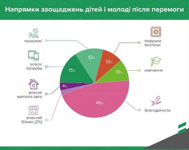 Як війна вплинула на заощадження українських дітей (дослідження)