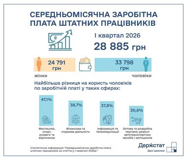 Женщины в Украине зарабатывают почти на 10 тыс. грн меньше мужчин — данные Госстата