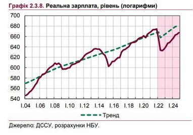 В НБУ повідомили, на скільки впадуть реальні зарплати українців у 2022 році