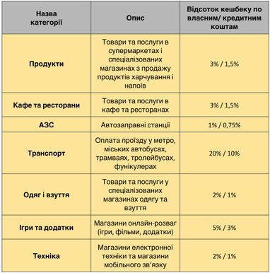 Отримуйте кешбек до 20% по картках GlobusPlus у травні