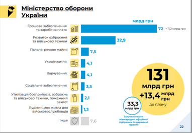 Кабмин утвердил госбюджет-2022 (показатели, инфографика)