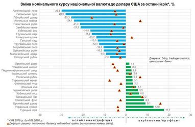 Гривна стала второй в рейтинге валют, которые больше всего укрепились за последний год — Нацбанк (инфографика)