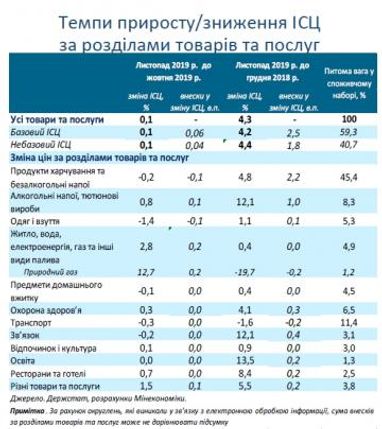 Що вплинуло на інфляцію в Україні - пояснення Мінекономрозвитку