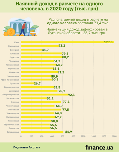 Рейтинг доходов по регионам Украины - Госстат (инфографика)