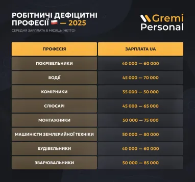 Які професії найбільш дефіцитні в Польщі в 2025 році (інфографіка)