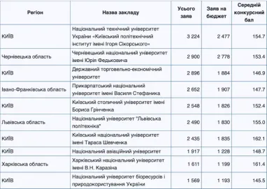 Какие вузы чаще всего избирали абитуриенты