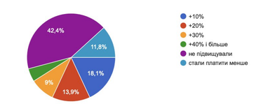 Інфографіка: dev.ua