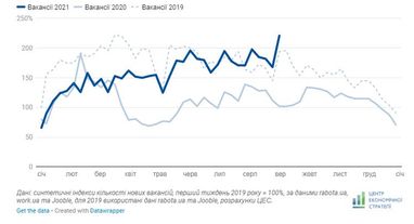 Кількість відкритих вакансій є найбільшою з початку року - дослідження
