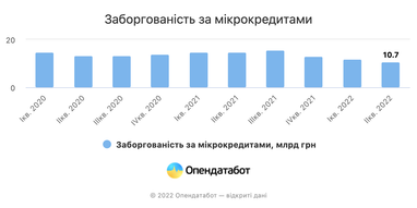 З лютого сума виданих МФО позик впала у 12 разів - Опендатабот