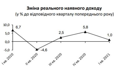 Темпи зростання реальних доходів українців впали майже до нуля
