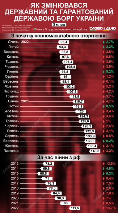 Інфографіка: «Слово і діло»