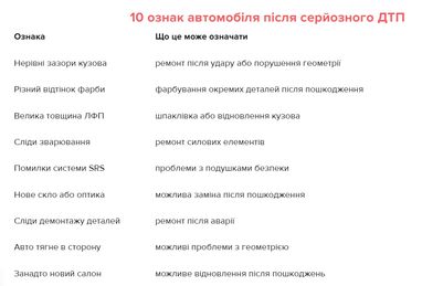 ТОП-10 ознак автомобіля після серйозного ДТП