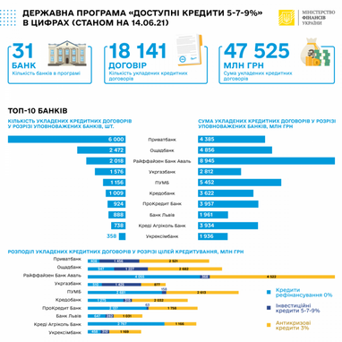 Объемы кредитов под «5-7-9%» превысили 47,5 млрд грн