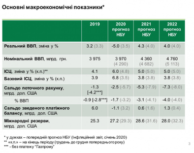 Смолій спрогнозував глибину падіння економіки України (інфографіка)