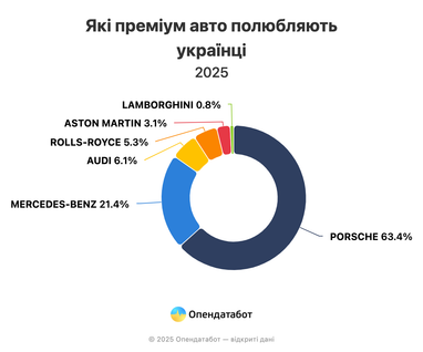 Сколько роскошных авто ввезли в Украину из-за рубежа: ТОП-6 брендов
