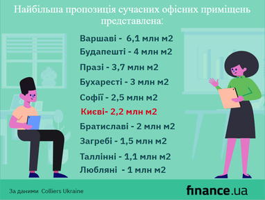 Рынок офисной недвижимости Украины и соседних стран (инфографика)