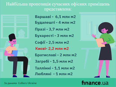 Ринок офісної нерухомості України та сусідніх країн (інфографіка)