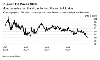 Ціни на російську нафту впали до найнижчого рівня з початку повномасштабної війни