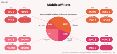 Сколько зарабатывают affiliate-менеджеры: интересная статистика