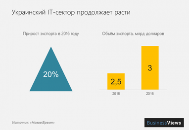 5 отраслей украинской экономики, которые ждут инвестиций