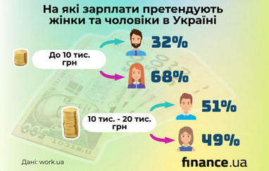 Жінки в Україні: скільки заробляють та на що витрачають