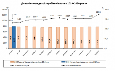 Середня заробітна плата в Україні зменшилася: скільки отримували в січні (таблиця)