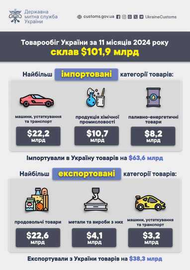 Инфографика: customs.gov.ua
