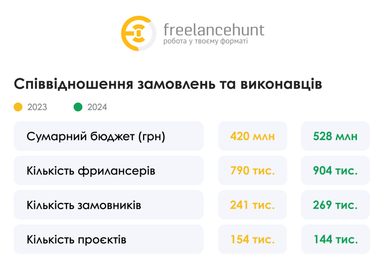 Какие профессии самые популярные на украинском рынке фриланса в 2024 году