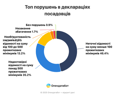 Помилки на 5 мільярдів: посадовці брешуть у кожній третій декларації