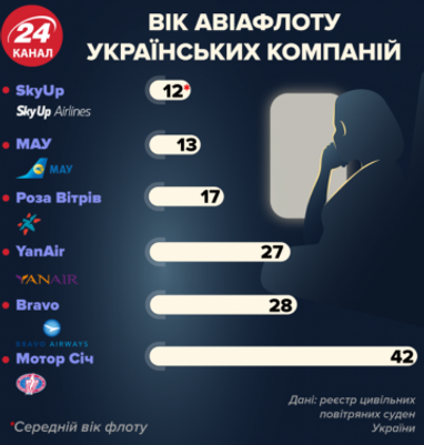 Сколько лет самолетам, на которых путешествуют украинцы (инфографика)