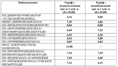 Тарифы на воду в ряде регионов возрастут более чем на 12% (таблица)
