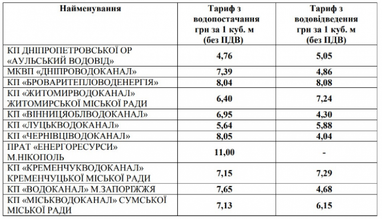 Тарифи на воду в деяких регіонах зростуть більш ніж на 12% (таблиця)