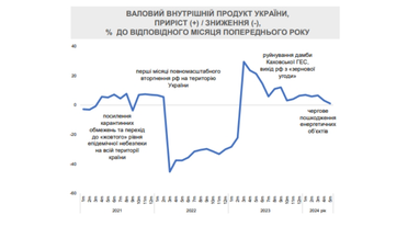 У Мінекономіки оцінили зростання ВВП України в умовах нестачі електроенергії та мобілізації