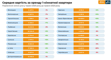 Як змінились ціни на оренду квартир по Україні (інфографіка)